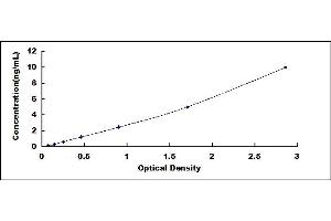 Typical standard curve (CPS1 ELISA Kit)