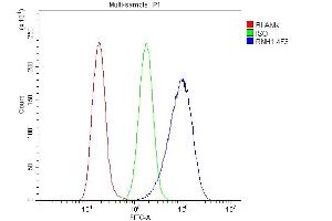 Flow Cytometry analysis of A549 cells using anti- Ribonuclease Inhibitor/RNH1 antibody (ABIN7603117).