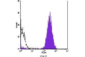 Flow Cytometry (FACS) image for anti-CD48 (CD48) antibody (PE) (ABIN2144908) (CD48 Antikörper  (PE))