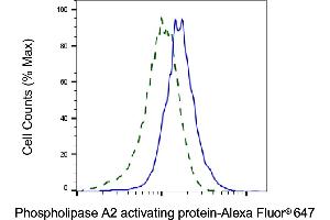 Validation of Phospholipase A2 activating protein knockdown using flow cytometry.