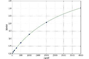 A typical standard curve