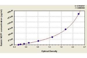 Typical standard curve (CCL2 ELISA Kit)