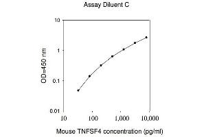 ELISA image for Tumor Necrosis Factor (Ligand) Superfamily, Member 4 (TNFSF4) ELISA Kit (ABIN2703525)