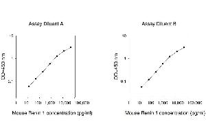 ELISA image for Renin (REN) ELISA Kit (ABIN1979547) (Renin ELISA Kit)