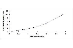 Typical standard curve (RAB27B ELISA Kit)