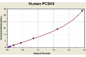 Diagramm of the ELISA kit to detect Human PCSK9with the optical density on the x-axis and the concentration on the y-axis.