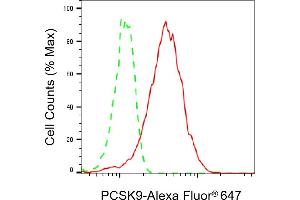 Flow cytometric analysis of PCSK9 expression in HepG2 cells using PCSK9 antibody (ABIN7799926), 1:2,000).
