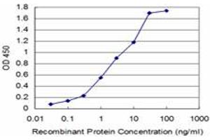 ELISA image for anti-Aldo-Keto Reductase Family 1, Member A1 (Aldehyde Reductase) (AKR1A1) (AA 1-326) antibody (ABIN599129) (AKR1A1 Antikörper  (AA 1-326))