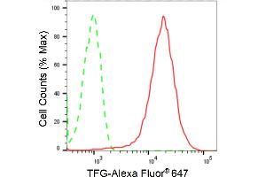 Flow cytometric analysis of TFG expression in HepG2 cells using TFG antibody (ABIN7800647), 1:2,000). (Rekombinanter TFG Antikörper)