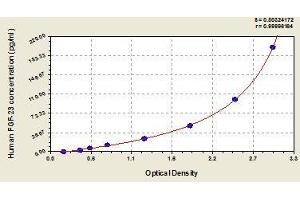 Typical standard curve (FGF23 ELISA Kit)