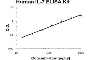 Human IL-7 PicoKine ELISA Kit standard curve