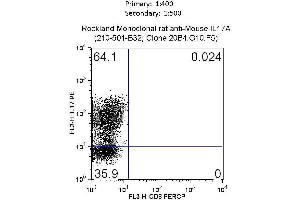 monoclonal anti IL-17A was used to detect IL17A and separate Mouse CD4+ Cells by flow cytometry. (Interleukin 17a Antikörper)
