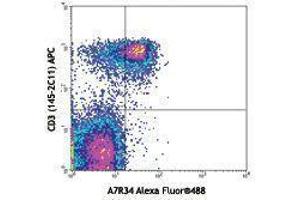 Flow Cytometry (FACS) image for anti-Interleukin 7 Receptor (IL7R) antibody (Alexa Fluor 488) (ABIN2657324) (IL7R Antikörper  (Alexa Fluor 488))