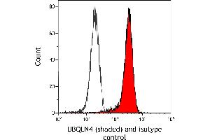 Flow Cytometry (FACS) image for anti-Ubiquilin 4 (UBQLN4) (AA 2-601) antibody (ABIN7455161)