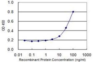 Detection limit for recombinant GST tagged PHB is 3 ng/ml as a capture antibody. (Prohibitin Antikörper  (AA 1-272))