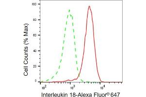 Flow cytometric analysis of Interleukin 18 expression in HaCaT cells using Interleukin 18 antibody (ABIN7799103), 1:2,000). (IL-18 Antikörper)
