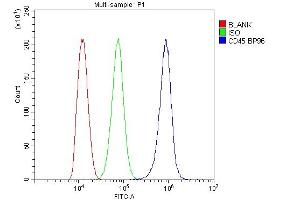 Flow Cytometry analysis of THP-1 cells using anti-CD45 antibody (ABIN3043913).