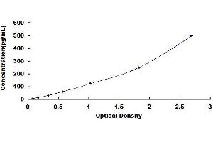 Typical standard curve
