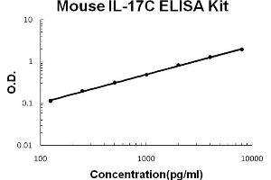 Mouse IL-17C Accusignal ELISA Kit Mouse IL-17C AccuSignal ELISA Kit standard curve. (IL17C ELISA Kit)