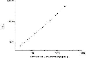 Typical standard curve (GREM1 CLIA Kit)