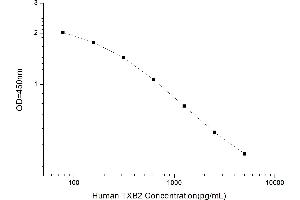 Typical standard curve