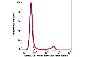 Flow Cytometry (FACS) image for anti-CD16 (CD16) antibody (mFluor™450) (ABIN6731124) (CD16 Antikörper  (mFluor™450))