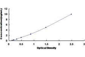 Typical standard curve (GPR109B ELISA Kit)