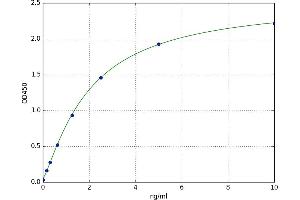 A typical standard curve