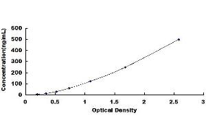 Typical standard curve