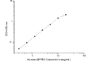 Typical standard curve (GPER ELISA Kit)