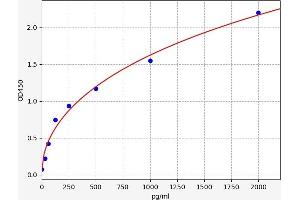 Typical standard curve (MFI2 ELISA Kit)