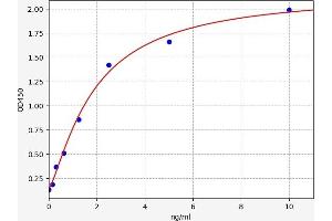 Typical standard curve
