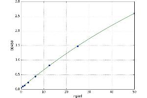 A typical standard curve (ITIH1 ELISA Kit)