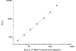 Typical standard curve (CTNNB1 CLIA Kit)