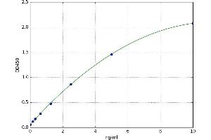 A typical standard curve (PAQR7 ELISA Kit)