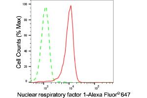 Flow cytometric analysis of Nuclear respiratory factor 1 expression in HepG2 cells using Nuclear respiratory factor 1 antibody (ABIN7799663), 1:2,000). (Rekombinanter NRF1 Antikörper)