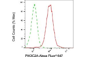 Flow cytometric analysis of PIK3C2A expression in HepG2 cells using PIK3C2A antibody (ABIN7799818), 1:1,000).