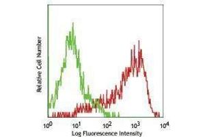 Flow Cytometry (FACS) image for anti-Thiosulfate Sulfurtransferase 4 (SSEA-4) antibody (Alexa Fluor 647) (ABIN2658003) (SSEA-4 Antikörper  (Alexa Fluor 647))