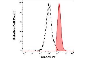 Separation of human CD274 positive cells (red-filled) from cellular debris (black-dashed) in flow cytometry analysis (surface staining) of human PHA stimulated peripheral blood mononuclear cell suspension stained using anti-human CD274 (29E. (PD-L1 Antikörper  (PE))