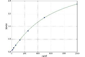 A typical standard curve