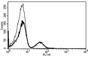 Flow Cytometry (FACS) image for anti-CD19 Molecule (CD19) antibody (ABIN1105972) (CD19 Antikörper)