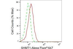 Flow cytometric analysis of SHMT1 expression in HepG2 cells using SHMT1 antibody (ABIN7800301), 1:2,000). (SHMT1 Antikörper)