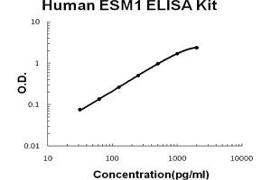 Human ESM1/Endocan Accusignal ELISA Kit Human ESM1/Endocan AccuSignal ELISA Kit standard curve.