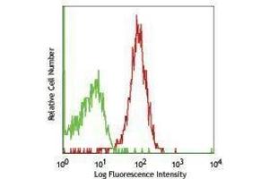 Flow Cytometry (FACS) image for anti-Interleukin 2 Receptor, gamma (IL2RG) antibody (APC) (ABIN2658474) (IL2RG Antikörper  (APC))