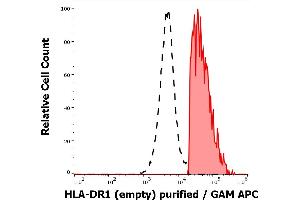 Separation of human HLA-DR1 positive lymphocytes (red-filled) from HLA-DR1 negative lymphocytes (black-dashed) in flow cytometry analysis (surface staining) of peripheral whole blood stained using anti-human HLA-DR1 (empty) (MEM-267) purified antibody (concentration in sample 9 μg/mL, GAM APC). (HLA-DR1 Antikörper)