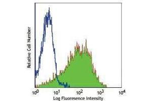 Flow Cytometry (FACS) image for anti-Interleukin 2 Receptor, alpha (IL2RA) antibody (FITC) (ABIN2661616) (CD25 Antikörper  (FITC))