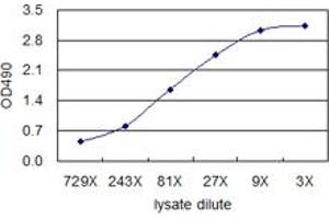 ELISA image for SFTPD (Human) Matched Antibody Pair (ABIN1342229)