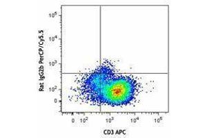 Flow Cytometry (FACS) image for anti-Interleukin 10 (IL10) antibody (PerCP-Cy5.5) (ABIN2660206) (IL-10 Antikörper  (PerCP-Cy5.5))