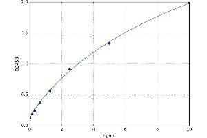 A typical standard curve