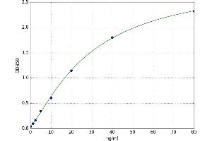 A typical standard curve